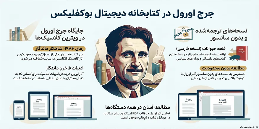 جرج ارول در بوکفلیکس